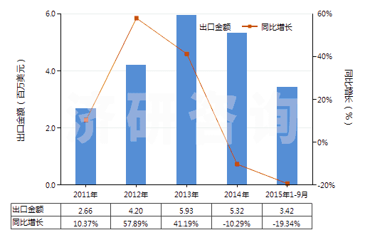 2011-2015年9月中國(guó)純氯化鈉(HS25010020)出口總額及增速統(tǒng)計(jì) 2011-2015年9月中國(guó)純氯化鈉(HS25010020)出口總額及增速統(tǒng)計(jì)